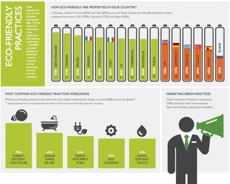 Eco-friendly Practices In Hotels And B&bs